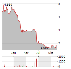 PHAXIAM THERAPEUTICS Aktie Chart 1 Jahr