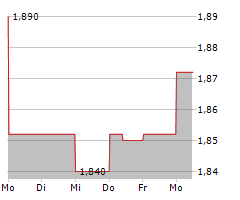 PHAXIAM THERAPEUTICS SA Chart 1 Jahr