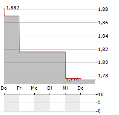 PHAXIAM THERAPEUTICS Aktie 5-Tage-Chart