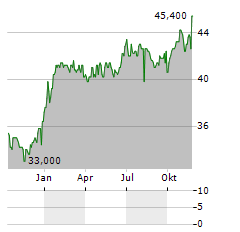 PHENIXFIN Aktie Chart 1 Jahr