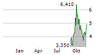 PHETON HOLDINGS LTD Chart 1 Jahr