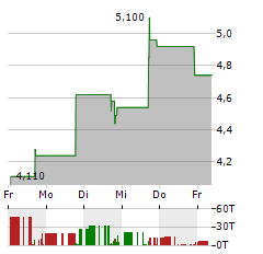 PHETON Aktie 5-Tage-Chart