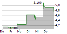 PHETON HOLDINGS LTD 5-Tage-Chart