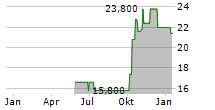 PHIBRO ANIMAL HEALTH CORPORATION Chart 1 Jahr