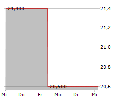 PHIBRO ANIMAL HEALTH CORPORATION Chart 1 Jahr