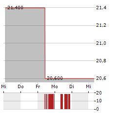 PHIBRO ANIMAL HEALTH Aktie 5-Tage-Chart