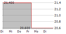 PHIBRO ANIMAL HEALTH CORPORATION 5-Tage-Chart