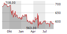 PHILIP MORRIS CR AS Chart 1 Jahr