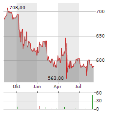 PHILIP MORRIS CR Aktie Chart 1 Jahr