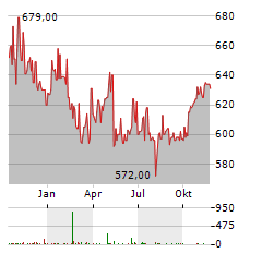 PHILIP MORRIS CR Aktie Chart 1 Jahr