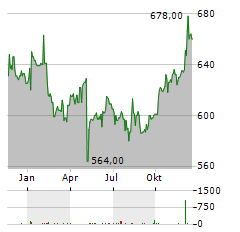 PHILIP MORRIS CR Aktie Chart 1 Jahr