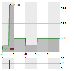 PHILIP MORRIS CR Aktie 5-Tage-Chart