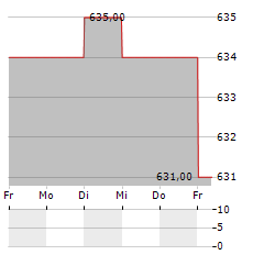 PHILIP MORRIS CR Aktie 5-Tage-Chart