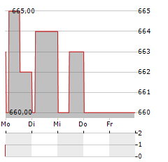 PHILIP MORRIS CR Aktie 5-Tage-Chart