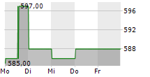 PHILIP MORRIS CR AS 5-Tage-Chart