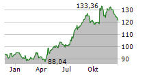 PHILIP MORRIS INTERNATIONAL INC Chart 1 Jahr