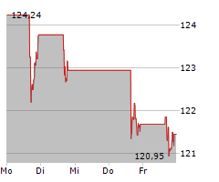 PHILIP MORRIS INTERNATIONAL INC Chart 1 Jahr