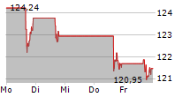 PHILIP MORRIS INTERNATIONAL INC 5-Tage-Chart