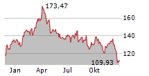 PHILLIPS 66 Chart 1 Jahr