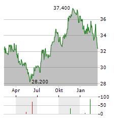 PHILLIPS EDISON & COMPANY Aktie Chart 1 Jahr