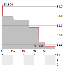 PHILLIPS EDISON & COMPANY Aktie 5-Tage-Chart