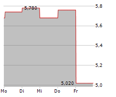 PHILLY SHIPYARD ASA Chart 1 Jahr