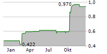 PHILOMAXCAP AG Chart 1 Jahr