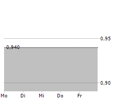 PHILOMAXCAP AG Chart 1 Jahr