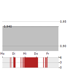 PHILOMAXCAP Aktie 5-Tage-Chart