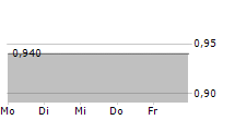 PHILOMAXCAP AG 5-Tage-Chart