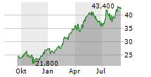 PHINIA INC Chart 1 Jahr