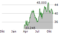 PHINIA INC Chart 1 Jahr