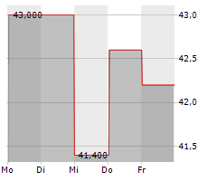 PHINIA INC Chart 1 Jahr