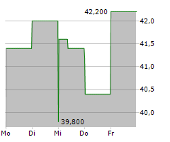 PHINIA INC Chart 1 Jahr