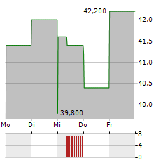 PHINIA Aktie 5-Tage-Chart