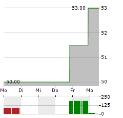 PHINIA Aktie 5-Tage-Chart