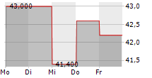 PHINIA INC 5-Tage-Chart