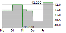 PHINIA INC 5-Tage-Chart