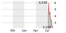 PHIO PHARMACEUTICALS CORP Chart 1 Jahr