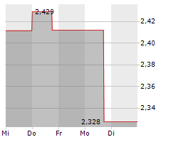 PHIO PHARMACEUTICALS CORP Chart 1 Jahr