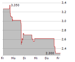 PHIO PHARMACEUTICALS CORP Chart 1 Jahr