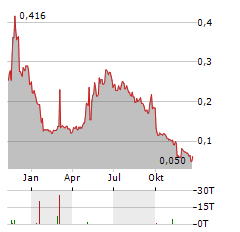 PHOENIX COPPER Aktie Chart 1 Jahr