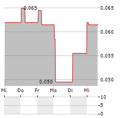 PHOENIX COPPER Aktie 5-Tage-Chart