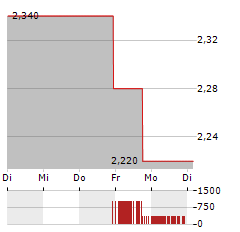 PHOENIX NEW MEDIA Aktie 5-Tage-Chart