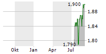 PHOENIX SPREE DEUTSCHLAND LIMITED Chart 1 Jahr