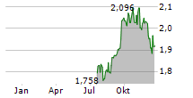 PHOENIX SPREE DEUTSCHLAND LIMITED Chart 1 Jahr