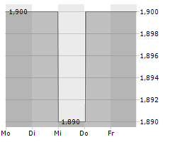 PHOENIX SPREE DEUTSCHLAND LIMITED Chart 1 Jahr