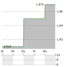 PHOENIX SPREE DEUTSCHLAND Aktie 5-Tage-Chart