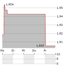 PHOENIX SPREE DEUTSCHLAND Aktie 5-Tage-Chart