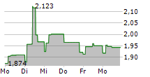 PHOENIX SPREE DEUTSCHLAND LIMITED 5-Tage-Chart